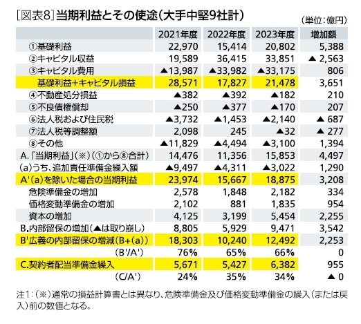 ［図表8］当期利益とその使途(大手中堅9社計)