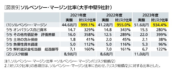 ［図表9］ソルベンシー・マージン比率(大手中堅9社計)