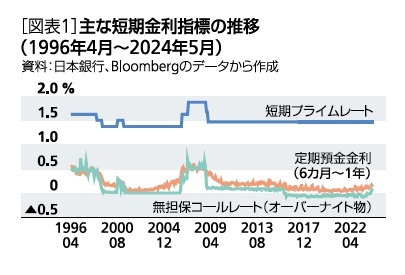 ［図表1］主な短期金利指標の推移(1996年4月～2024年5月)