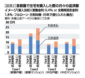 ［図表2］首都圏で住宅を購入した際の月々の返済額イメージ(借入当初)(変動金利：0.4％or全期間固定金利：1.8％・フルローン・元利均等・35年で借り入れた場合)