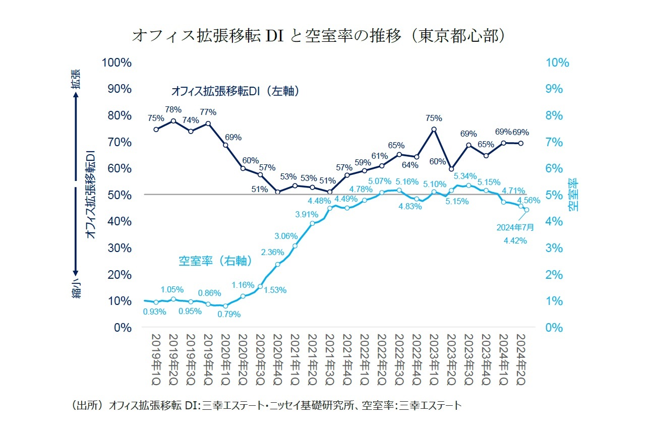 オフィス拡張移転DIと空室率の推移（東京都心部）