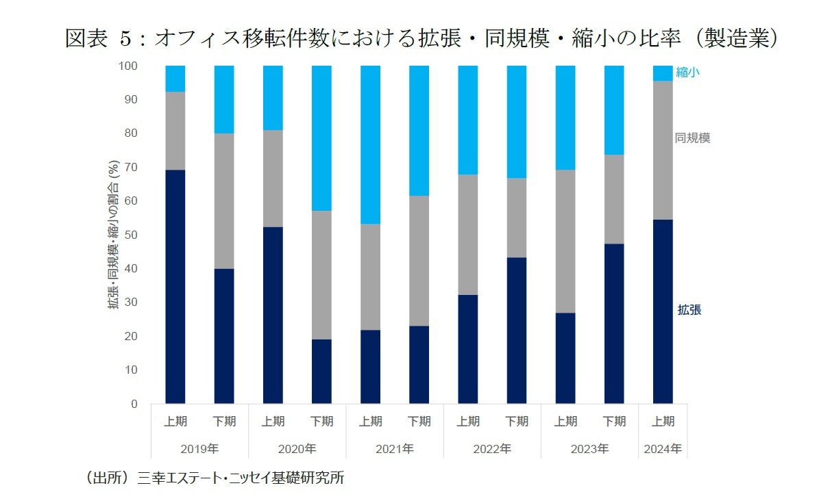 図表5：オフィス移転件数における拡張・同規模・縮小の比率（製造業）