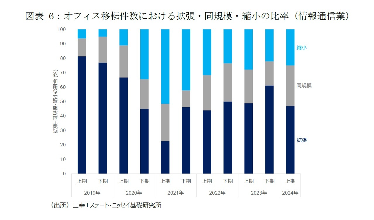 図表6：オフィス移転件数における拡張・同規模・縮小の比率（情報通信業）