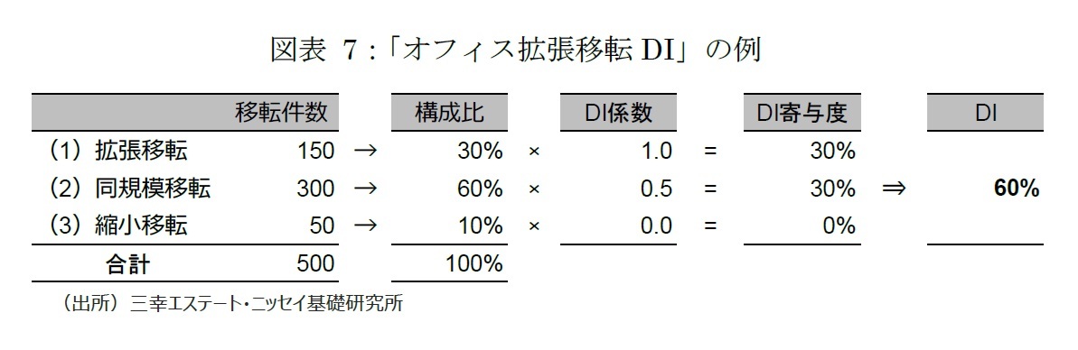 図表7：「オフィス拡張移転DI」の例