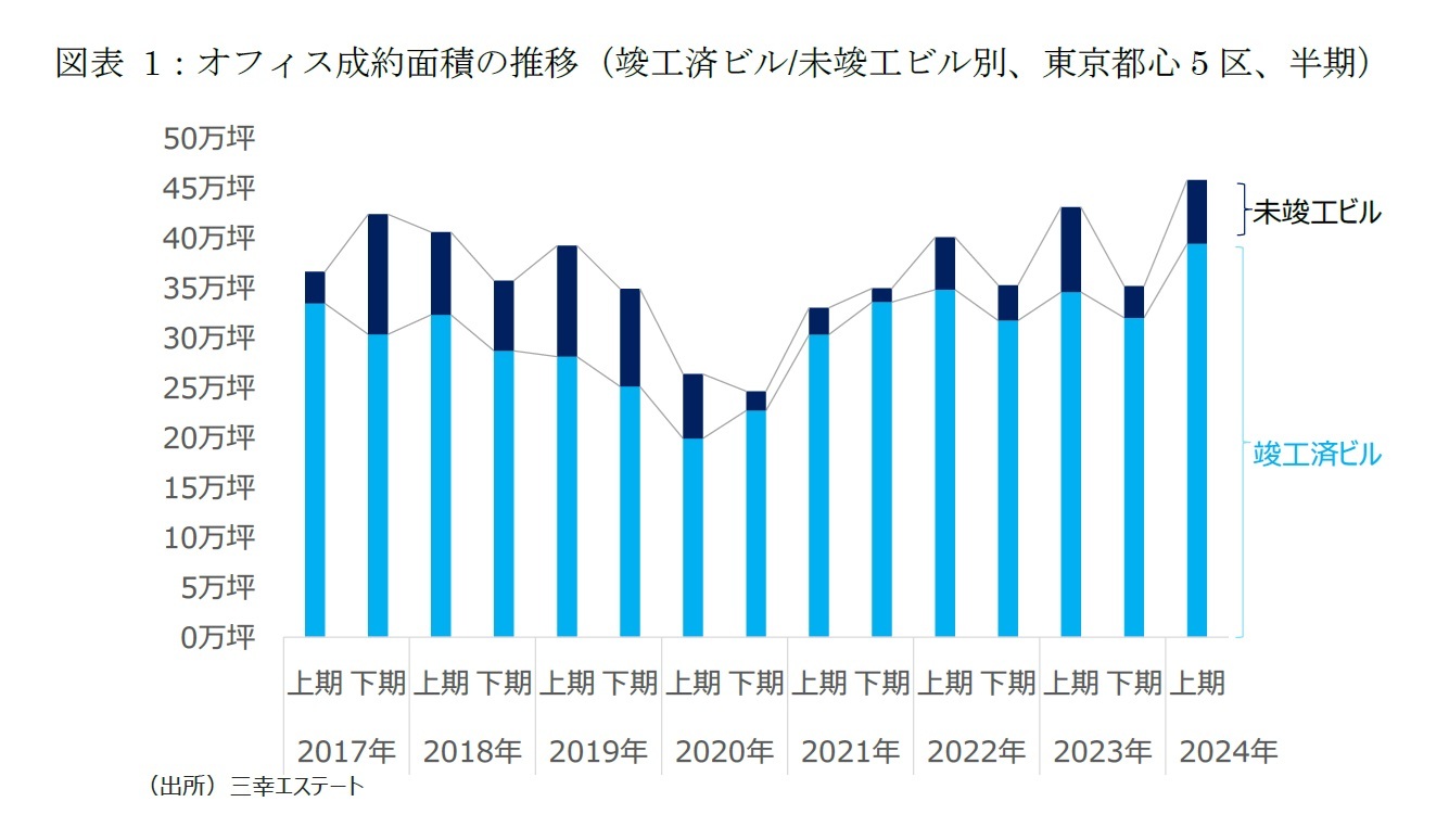 図表 1：オフィス成約面積の推移（竣工済ビル/未竣工ビル別、東京都心5区、半期）