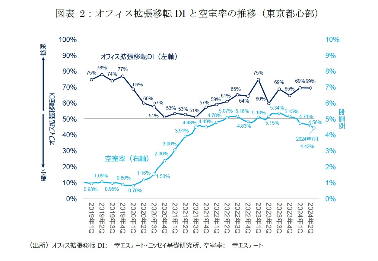 図表2：オフィス拡張移転DIと空室率の推移（東京都心部）