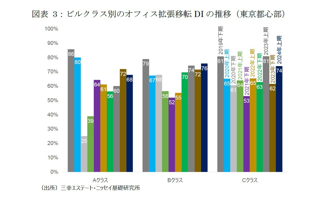 図表3：ビルクラス別のオフィス拡張移転DIの推移（東京都心部）