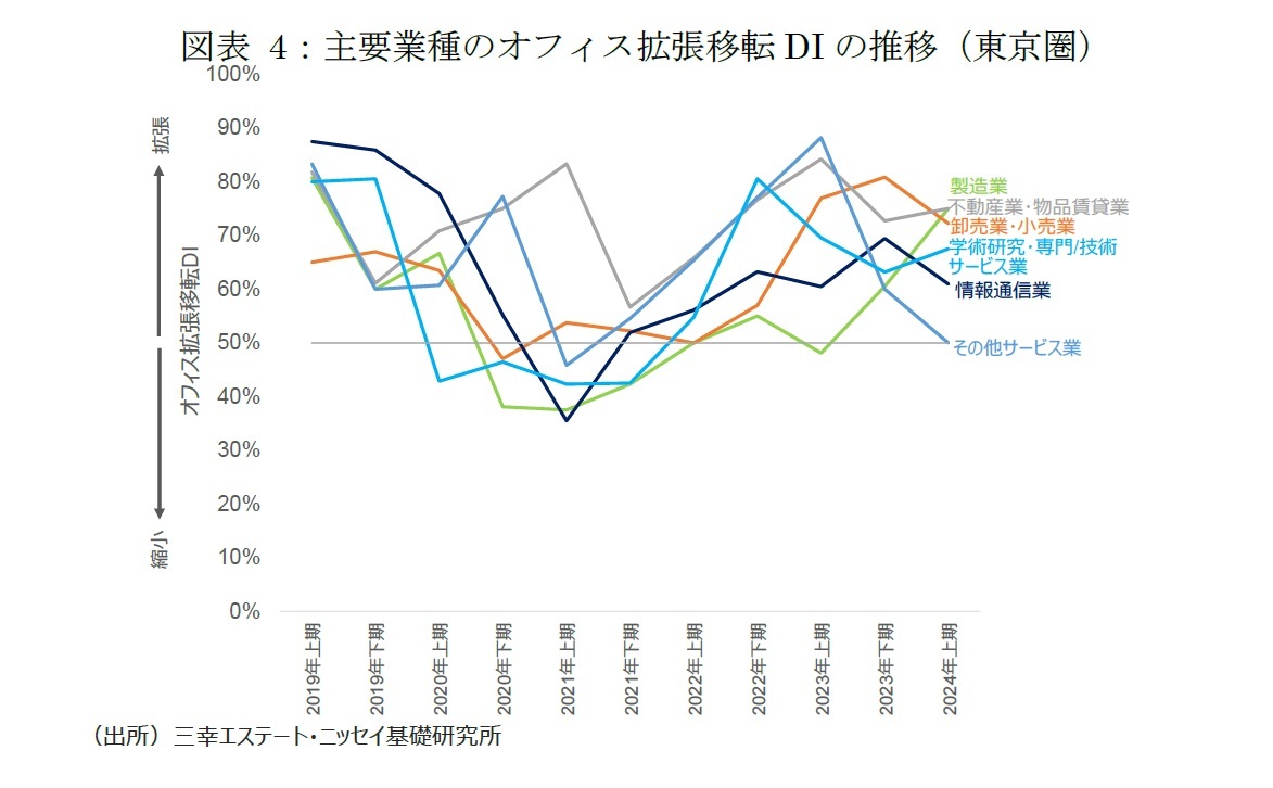 図表4：主要業種のオフィス拡張移転DIの推移（東京圏）