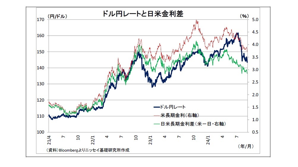 ドル円レートと日米金利差