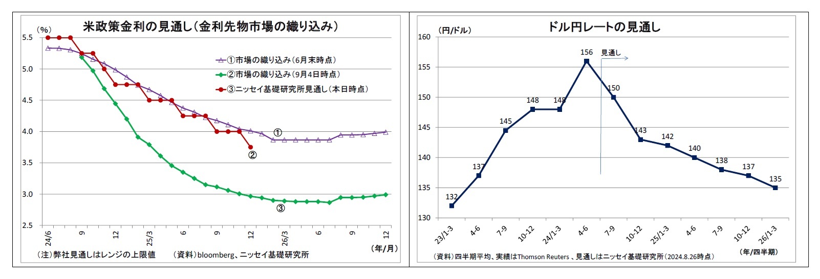 米政策金利の見通し（金利先物市場の織り込み）/ドル円レートの見通し