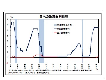 日米の政策金利推移