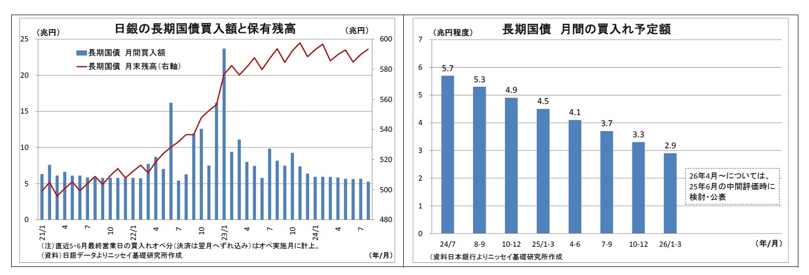 日銀の長期国債買入額と保有残高/長期国債月間の買入れ予定額