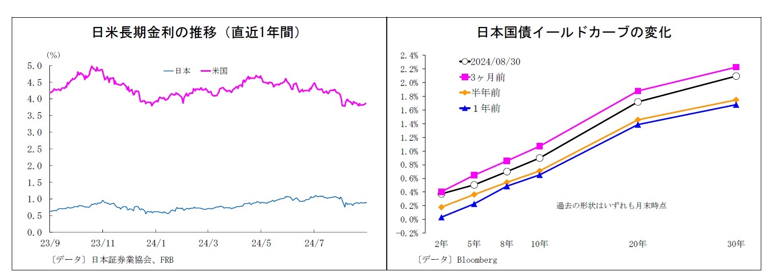 日米長期金利の推移(直近1年間)/日本国債イールドカーブの変化