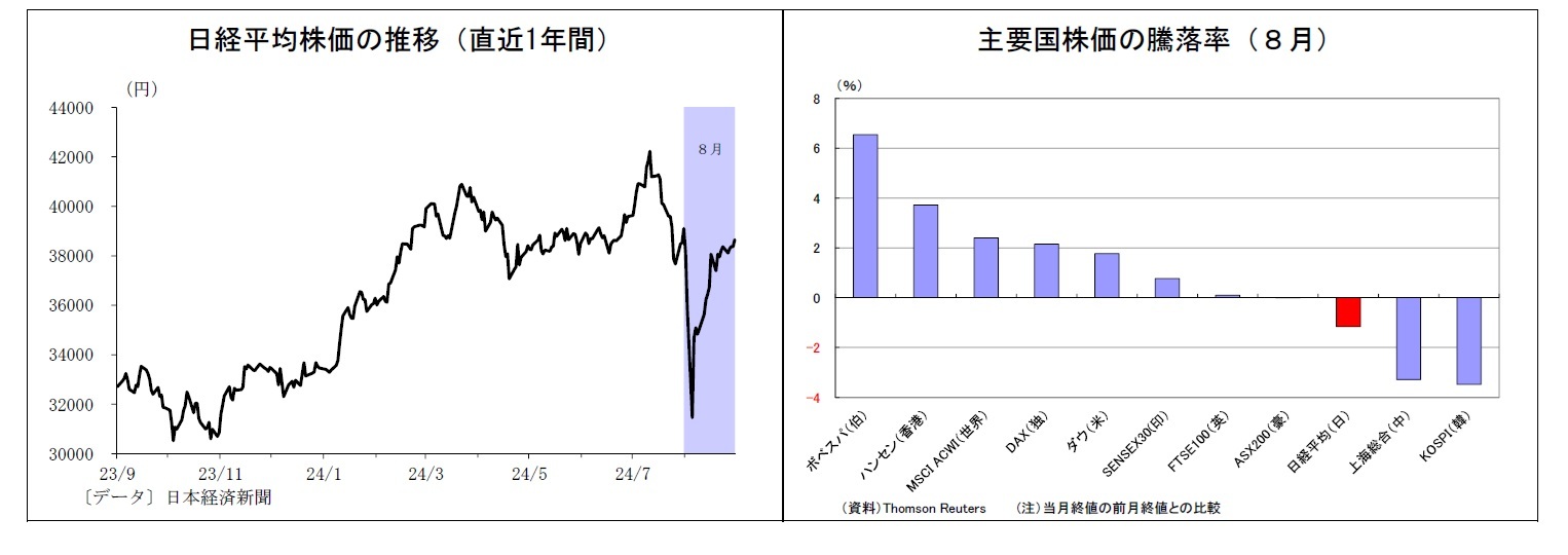 日経平均株価の推移（直近1年間）/主要国株価の騰落率（８月）