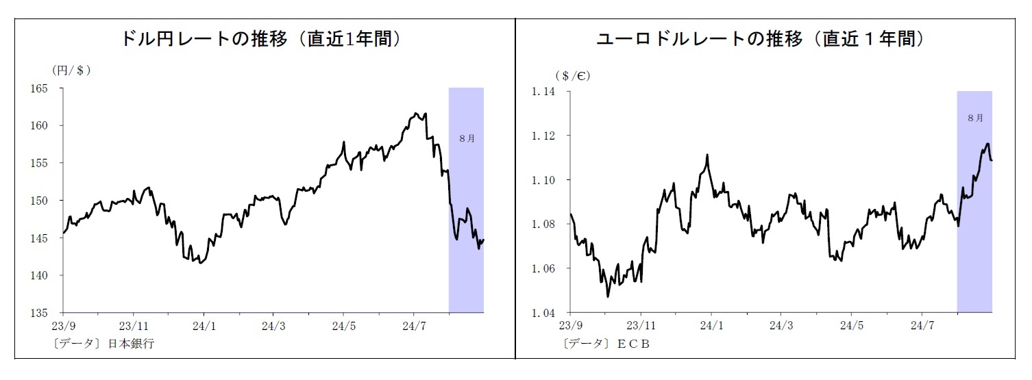 ドル円レートの推移（直近1年間）/ユーロドルレートの推移（直近１年間）