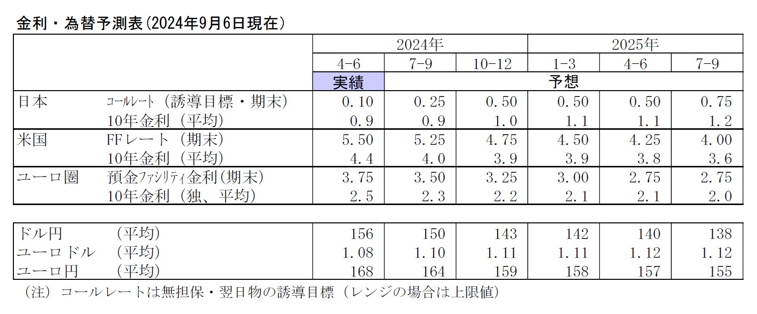 金利・為替予測表(2024年9月6日現在）