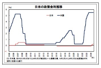 日米の政策金利推移