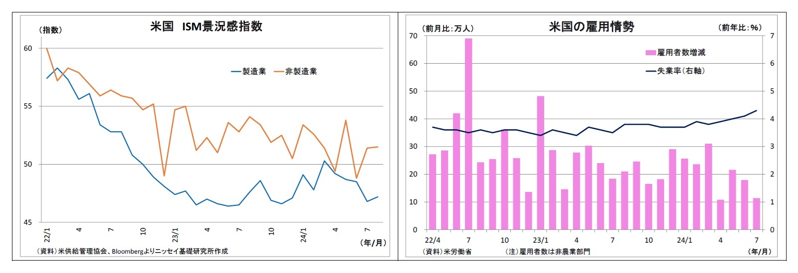 米国ISM景況感指数/米国の雇用情勢
