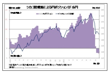 シカゴ投機筋による円ポジションとドル円