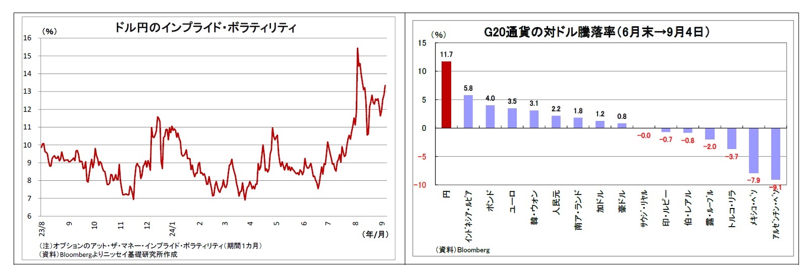 ドル円のインプライド・ボラティリティ/G20通貨の対ドル騰落率（6月末→9月4日）