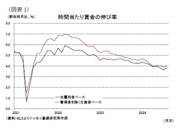 (図表1)時間当たり賃金の伸び率