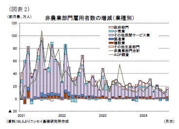 (図表2)非農業部門雇用者数の増減(業種別)