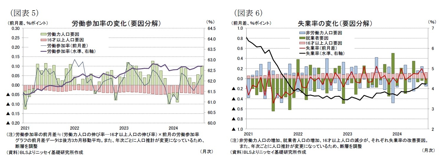 （図表5）労働参加率の変化（要因分解）/（図表6）失業率の変化（要因分解）