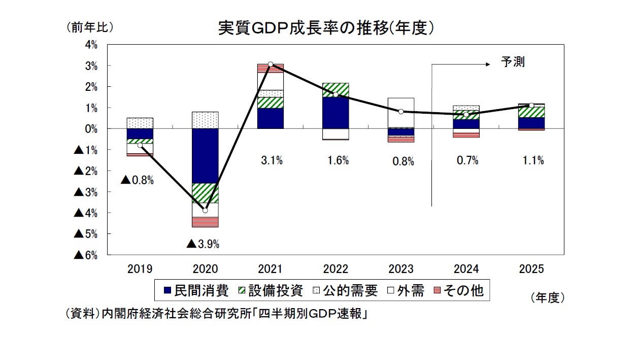 実質ＧＤＰ成長率の推移(年度）