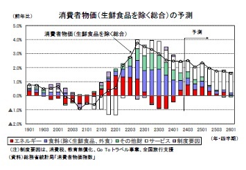 消費者物価（生鮮食品を除く総合）の予測
