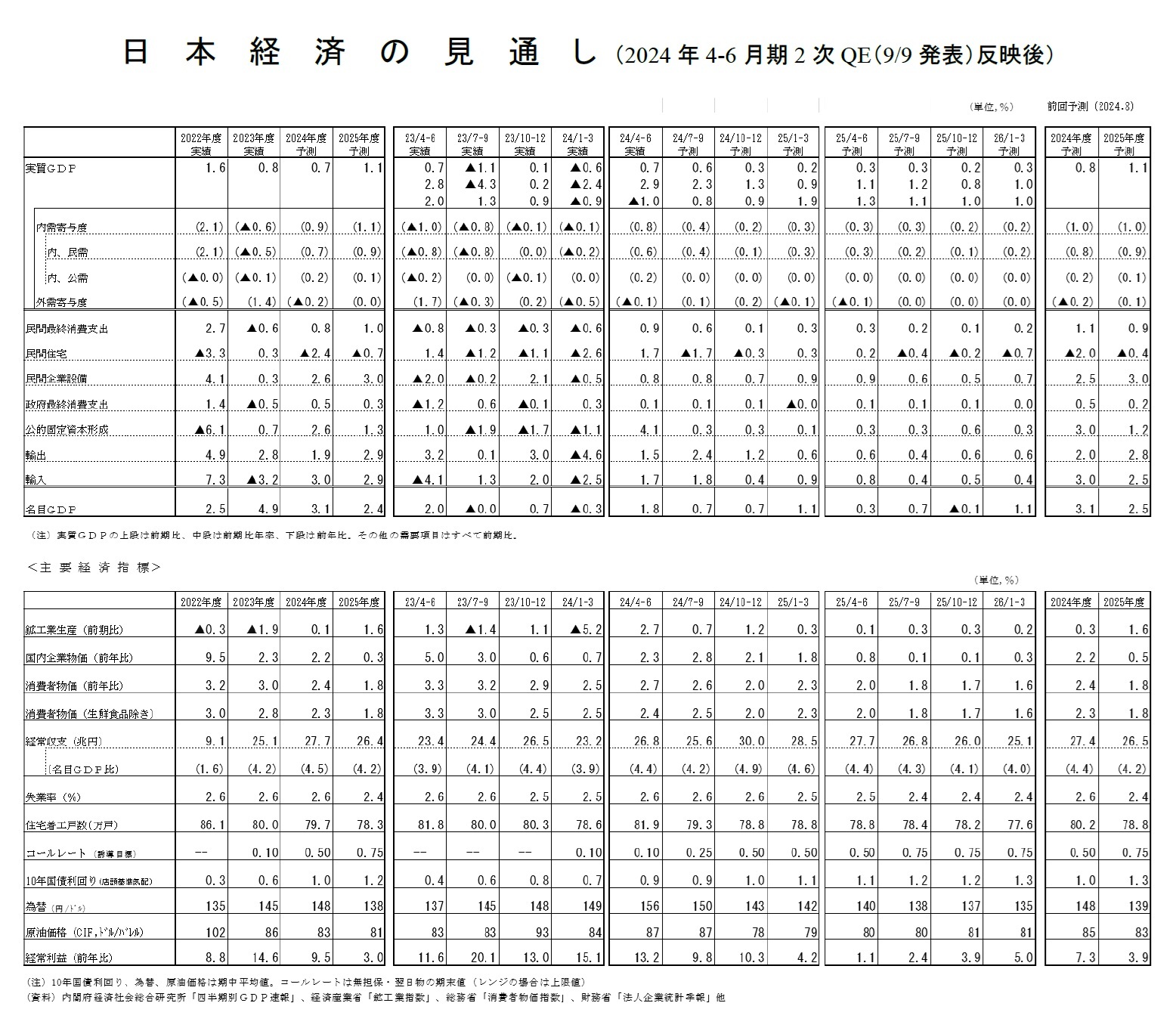 日本経済の見通し（2024年4-6月期2次QE（9/9発表）反映後）