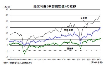 経常利益（季節調整値）の推移