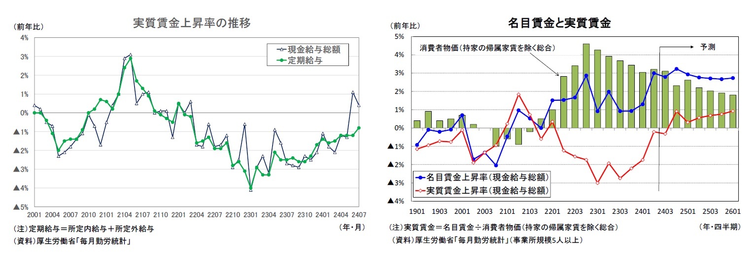 実質賃金上昇率の推移/名目賃金と実質賃金