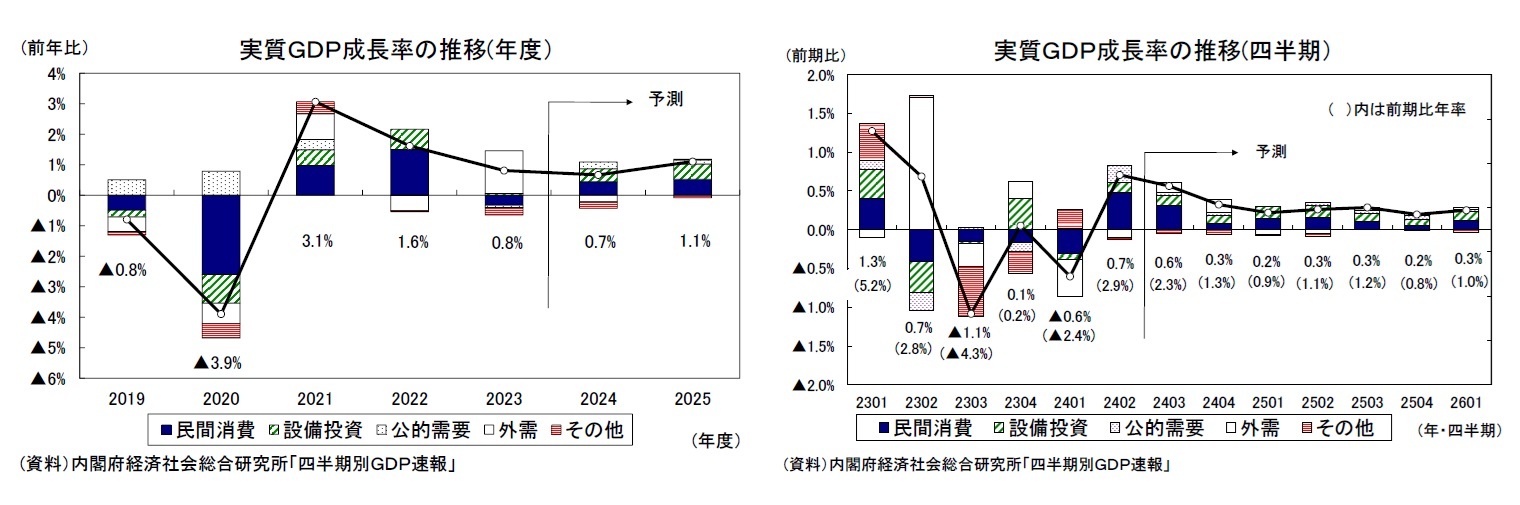 実質ＧＤＰ成長率の推移(年度）/実質ＧＤＰ成長率の推移(四半期）