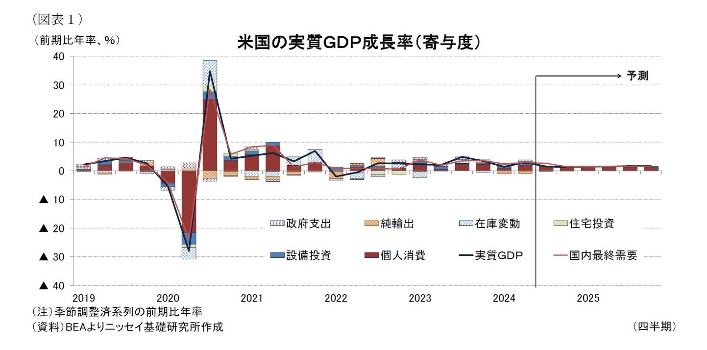 （図表１）米国の実質ＧＤＰ成長率（寄与度）