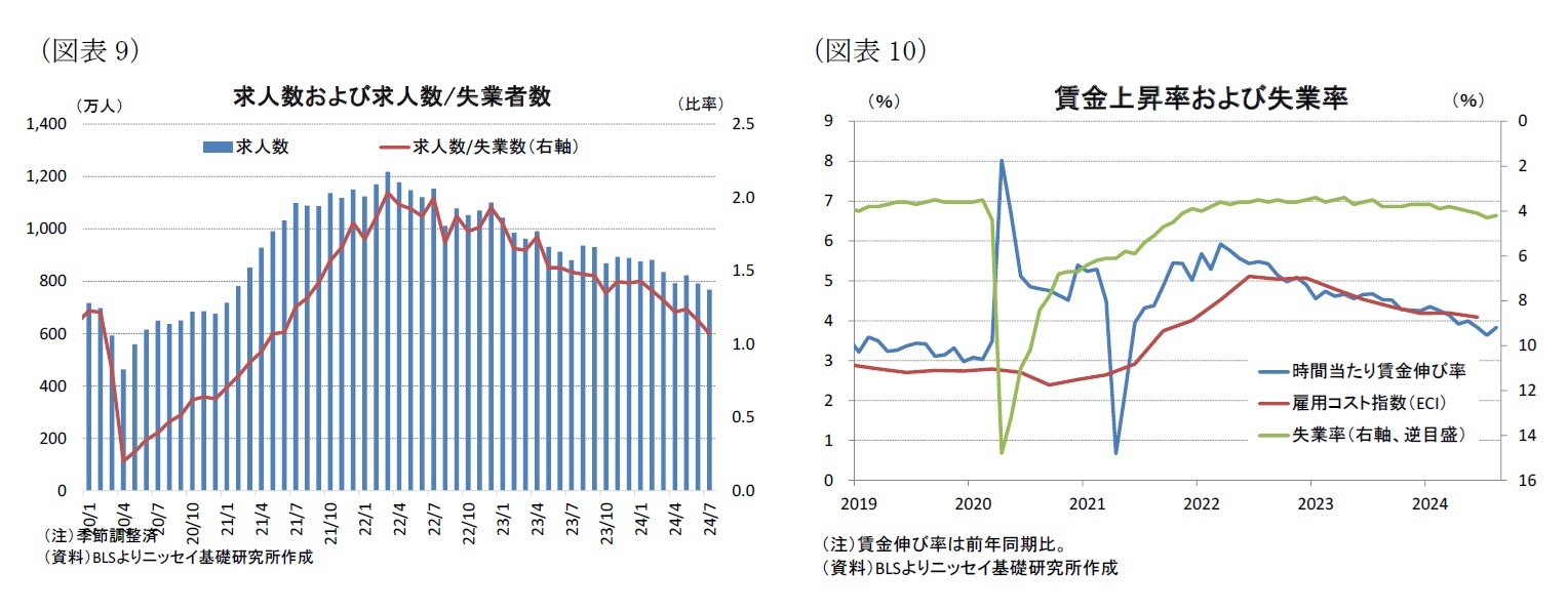 （図表9）求人数および求人数/失業者数/（図表10）賃金上昇率および失業率