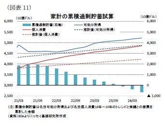 (図表11)家計の累積過剰貯蓄試算