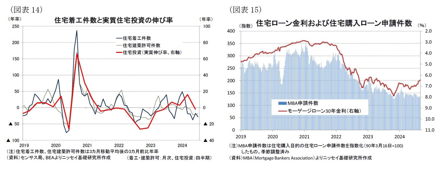 （図表14）住宅着工件数と実質住宅投資の伸び率/（図表15）住宅ローン金利および住宅購入ローン申請件数