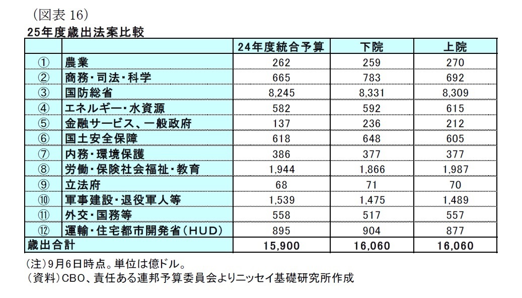 （図表16）25年度歳出法案比較