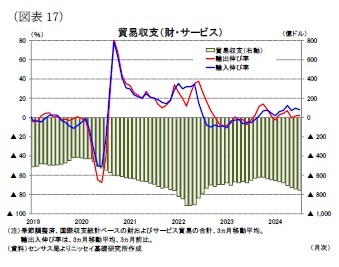 (図表17)貿易収支(財・サービス)