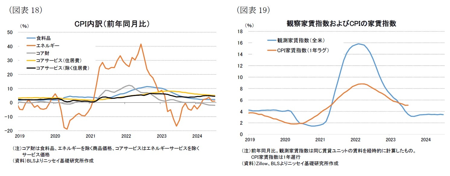 （図表18）CPI内訳（前年同月比）/（図表19）観察家賃指数およびCPIの家賃指数