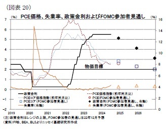 (図表20)PCE価格、失業率、政策金利およびFOMC参加者見通し