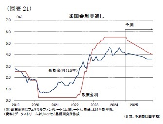 （図表21）米国金利見通し