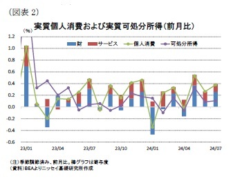 (図表2)実質個人消費および実質可処分所得(前月比)
