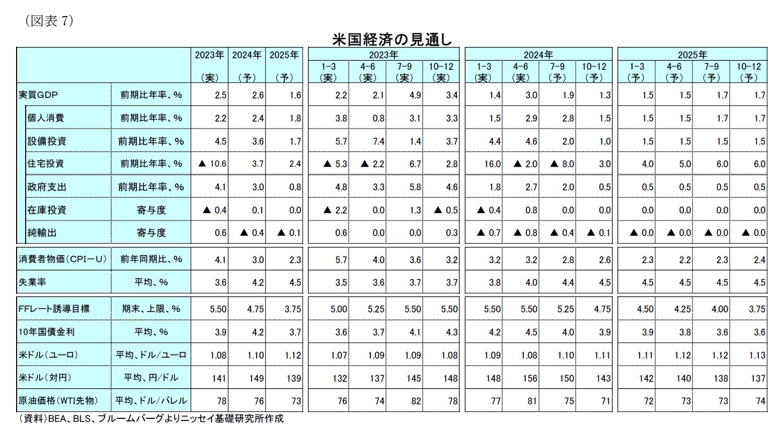 （図表7）米国経済の見通し