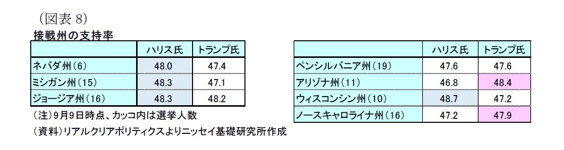 （図表8）接戦州の支持率