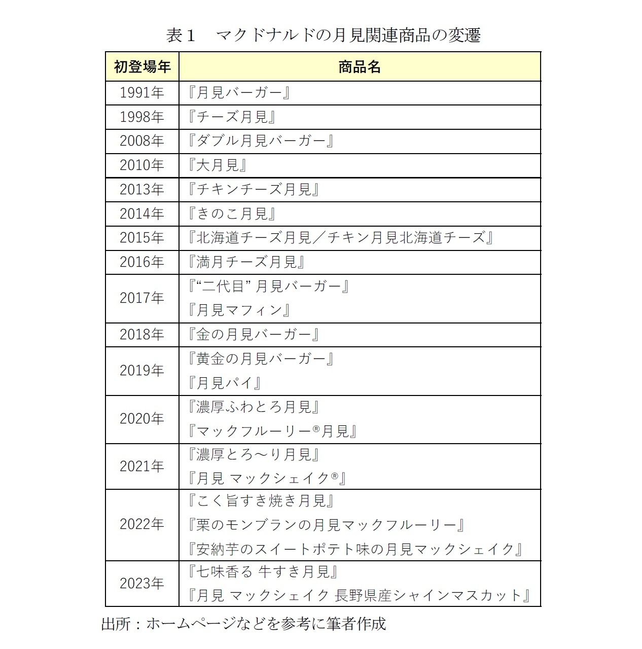 表１　マクドナルドの月見関連商品の変遷