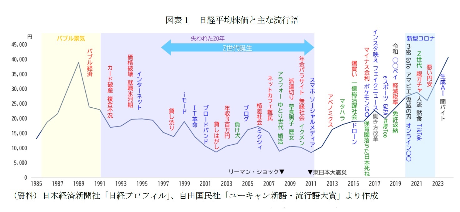 図表１　日経平均株価と主な流行語
