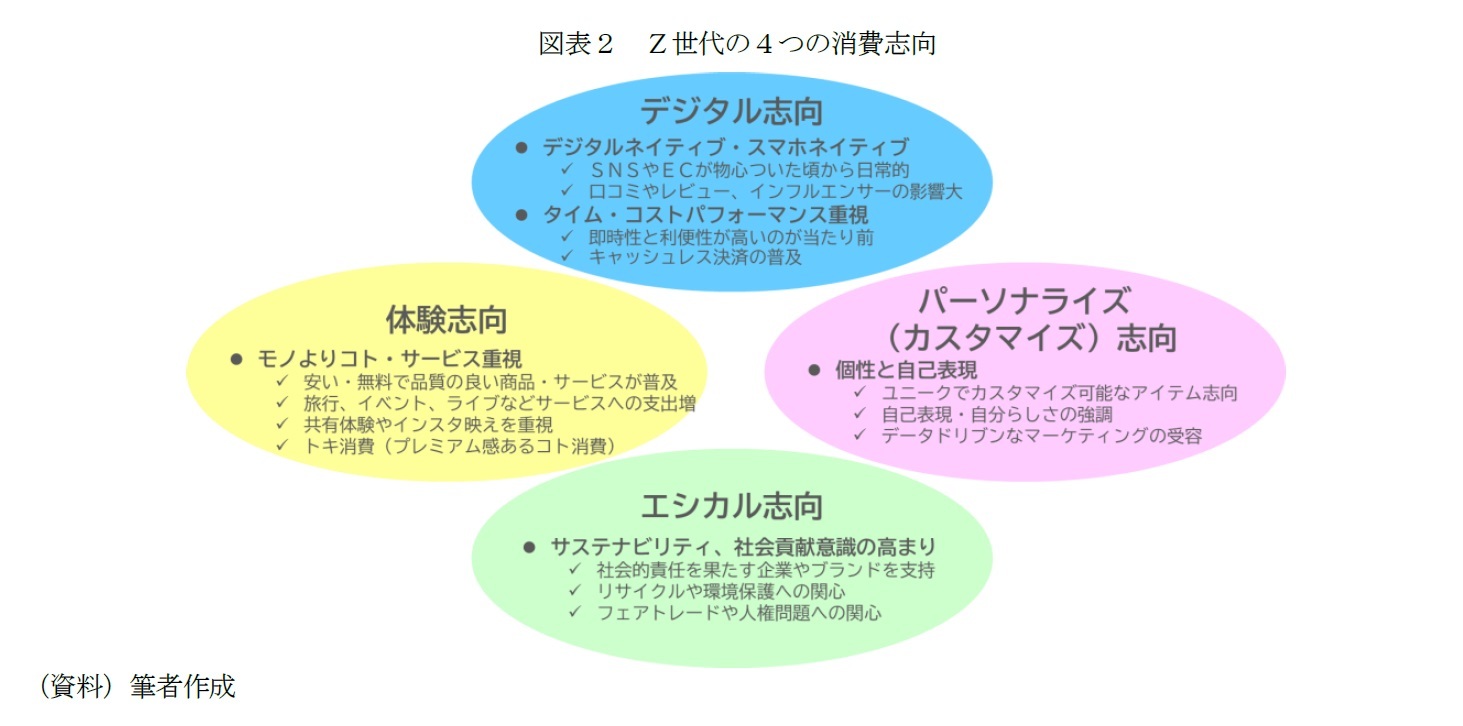 図表２　Ｚ世代の４つの消費志向