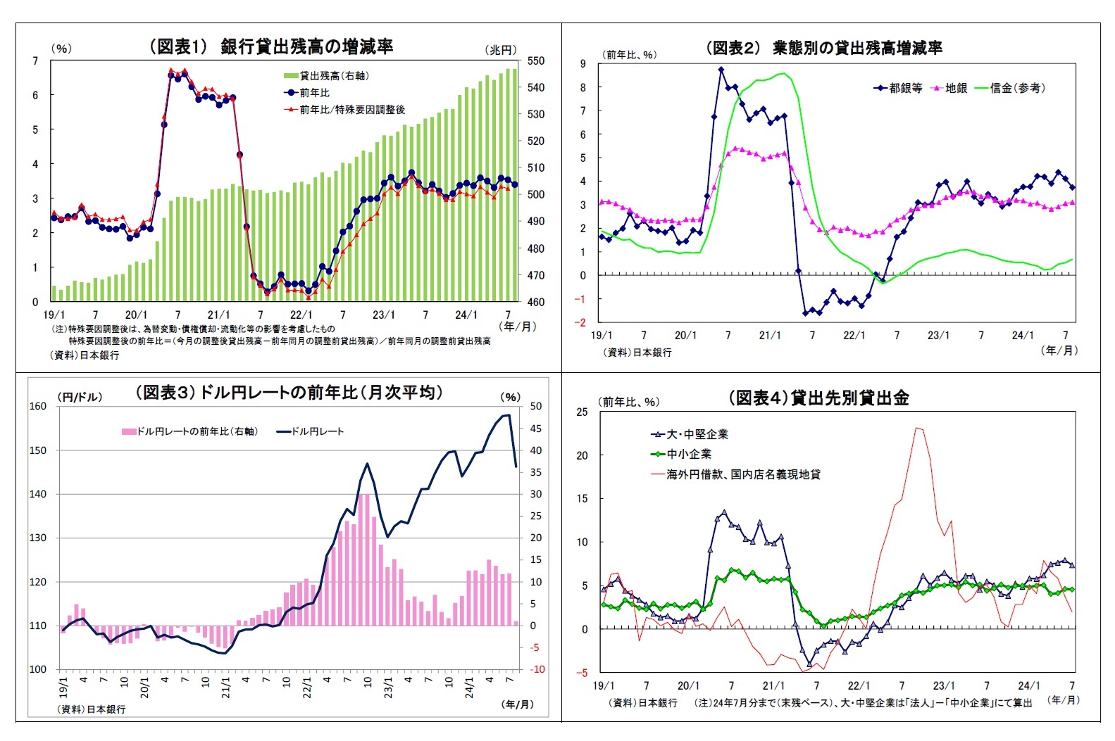 (図表1) 銀行貸出残高の増減率/(図表2) 業態別の貸出残高増減率/(図表3) ドル円レートの前年比(月次平均)/(図表4)貸出先別貸出金