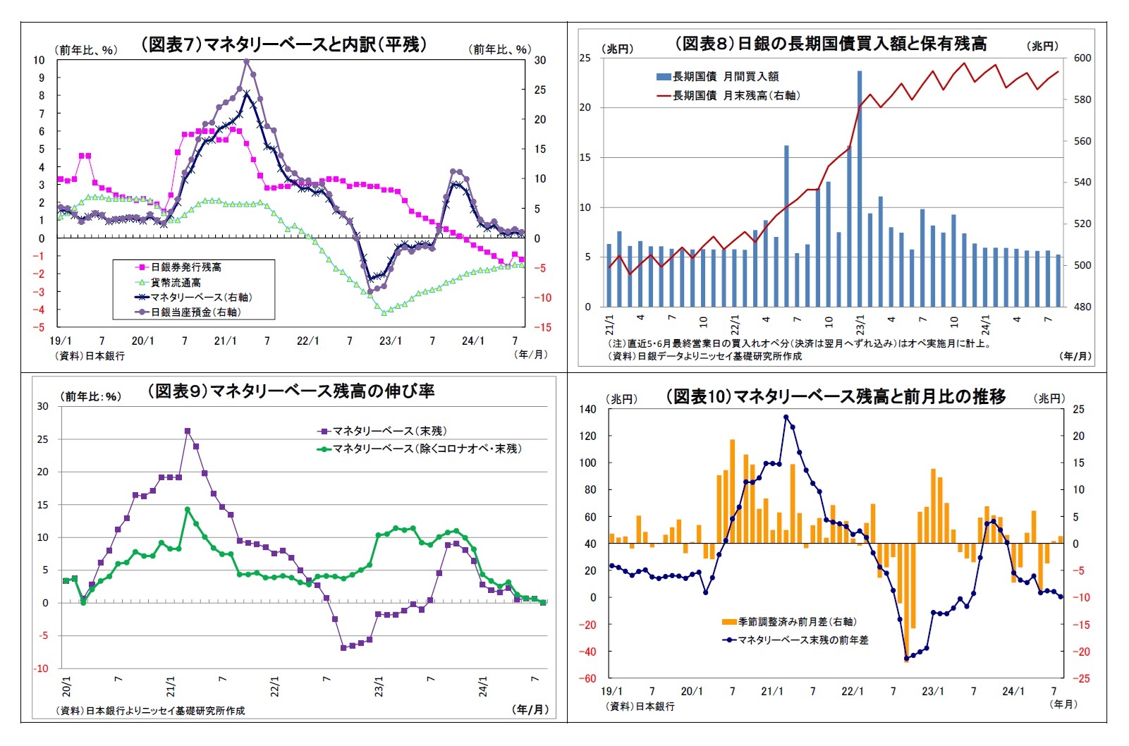（図表７）マネタリーベースと内訳（平残）/（図表８）日銀の長期国債買入額と保有残高/（図表９）マネタリーベース残高の伸び率/（図表10）マネタリーベース残高と前月比の推移
